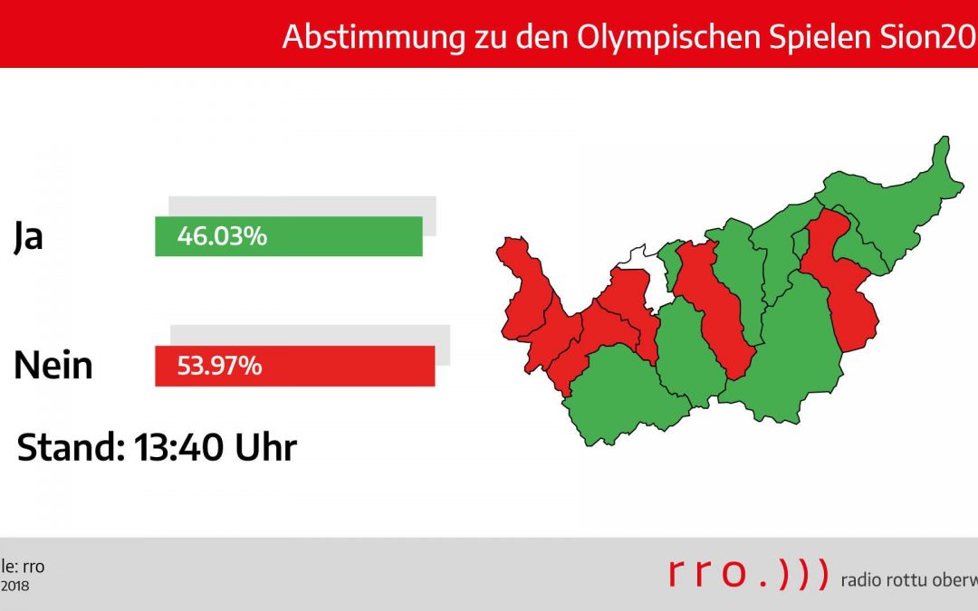 Wallis: Nein zu Olympia Sion 2026